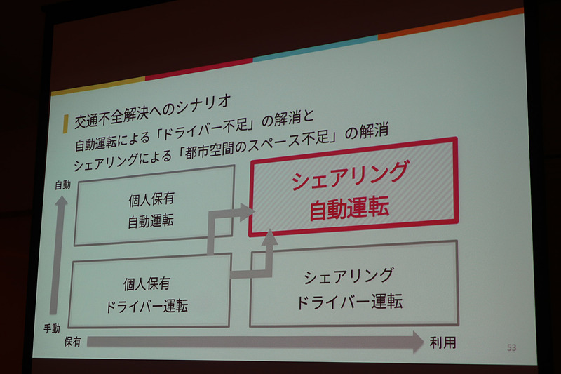 都市化でさらに顕在化する社会課題を自動運転とシェアリングで解消していき、最終的には「シェアリング自動運転」がキーになるとの分析