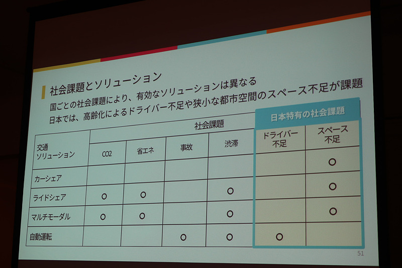 高齢化などによってドライバー不足が深刻化している日本では、自動運転が先行して実現されていくだろうと中島氏は説明