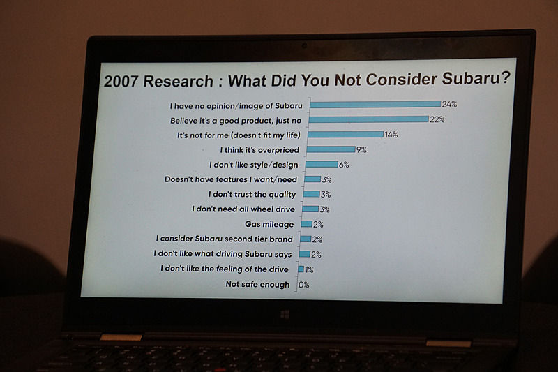 2017年の調査でスバル車を購入しなかった人の3分の2は、スバルブランドを知らない、スバルというブランドを知っていても何か意見を持つほど知っている存在ではないという