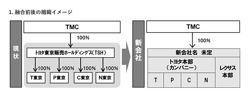 融合前後の組織イメージ