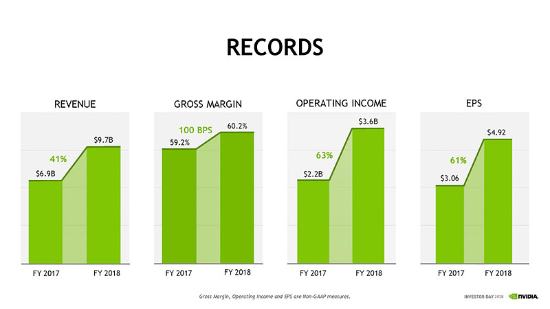 NVIDIAのFY18の決算結果（出典：NVIDIA 2018 Annual Investor Day、NVIDIA Corporation）