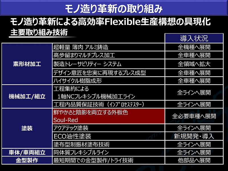 マツダの“モノ造り革新”に関するプレゼン資料