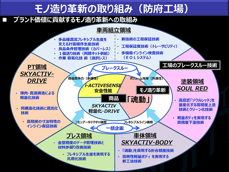 マツダの“モノ造り革新”に関するプレゼン資料