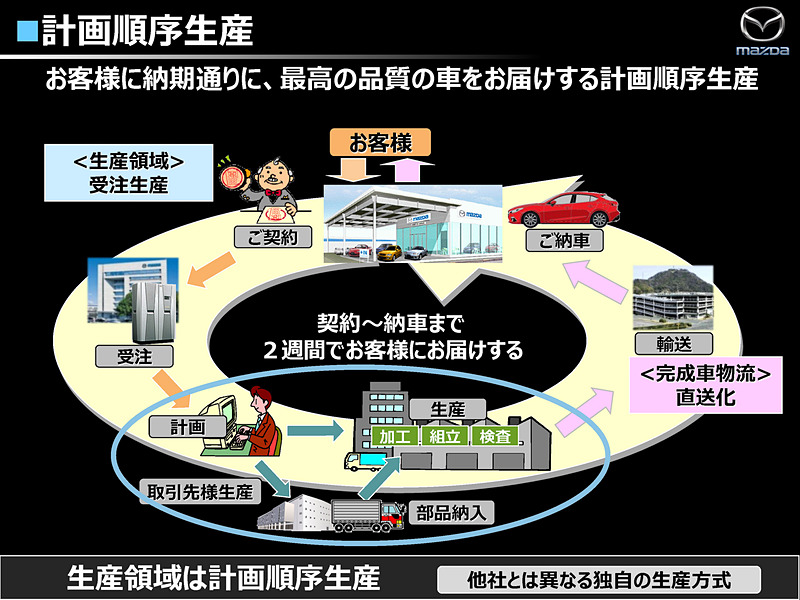 マツダの工場概要に関するプレゼン資料