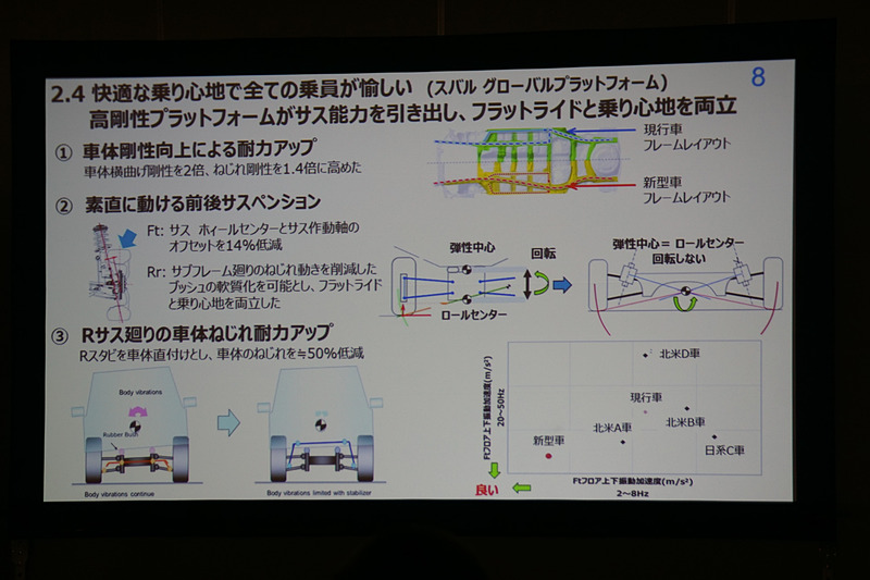 SGP（SUBARU GLOBAL PLATFORM）の採用よる全ての乗員に快適な乗り心地の実現を目指した取り組み