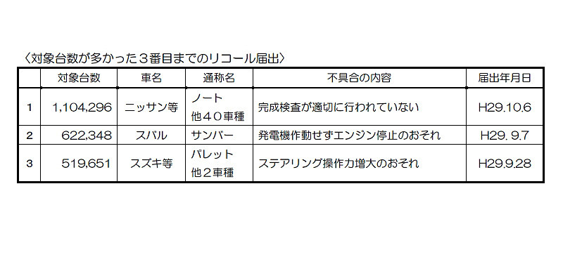 2017年度にリコール届け出の対象台数が多かった上位3つ