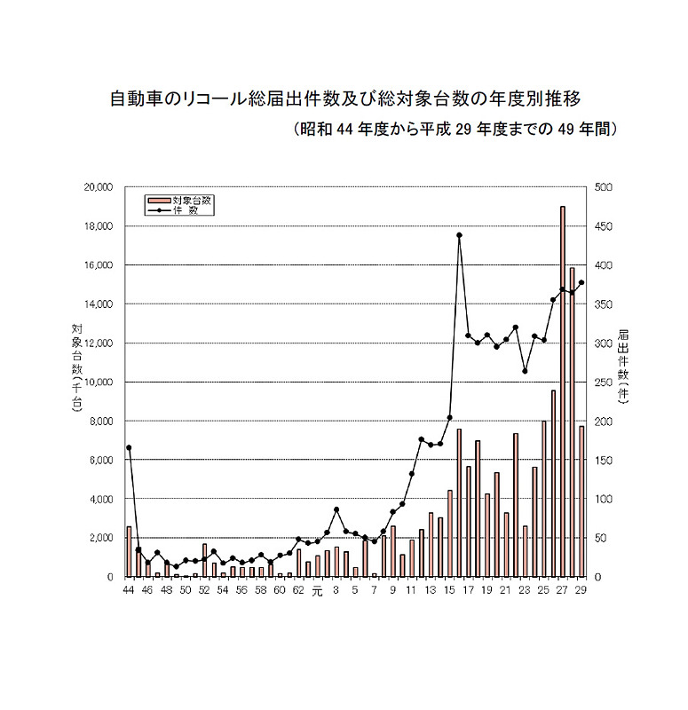 1969年のリコール制度創設以降の年度別推移。2015年度と2016年度はタカタ製エアバッグに関するリコールで従来の倍増以上となっていたが、2017年度は2014年以前と同程度の数字となっている