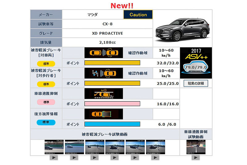 CX-8のJNCAP 予防安全性能評価の結果
