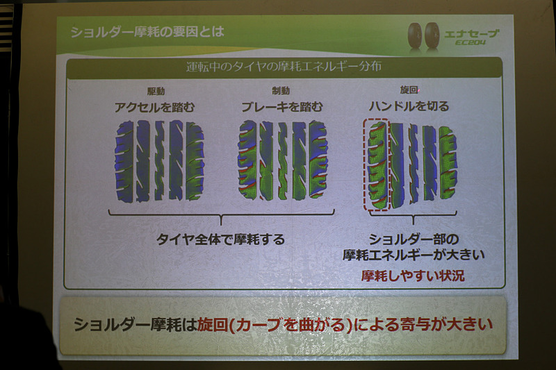 「アクセルを踏む」「ブレーキを踏む」といったアクションではタイヤ全体で摩耗するが、「ハンドルを切る」ではショルダー部の摩耗エネルギーが大きい、すなわち摩耗しやすい状況になる