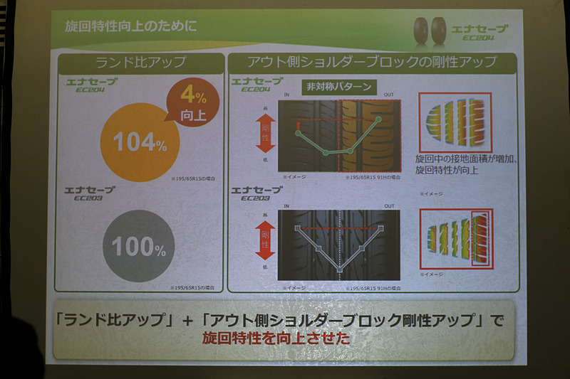 EC204では「ランド比アップ」と「アウト側ショルダーブロック剛性アップ」で旋回特性を向上