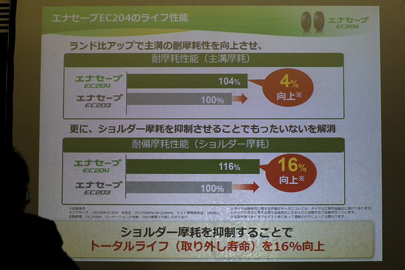 ショルダー摩耗を抑制することで、EC203から耐摩耗性能（主溝摩耗）が4％、耐偏摩耗性能（ショルダー摩耗）が16％向上