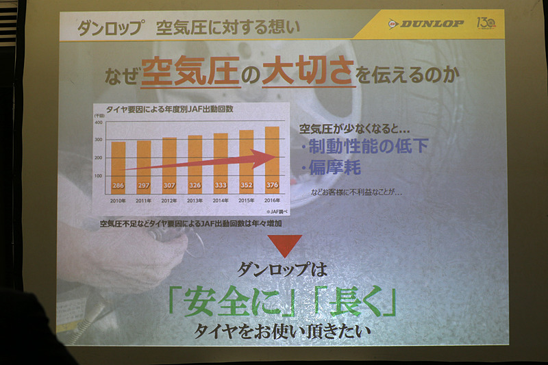 2018年はJ・Bダンロップ（ジョン・ボイド・ダンロップ）氏が空気入りタイヤを実用化してから130年目という節目の年にあたることから、空気圧の大切さを引き続き訴えていくという