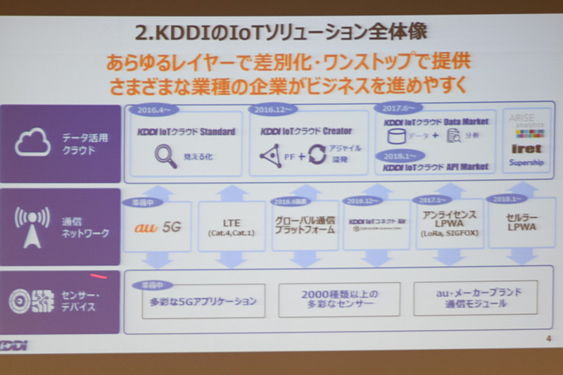KDDIのIoTソリューション全体像