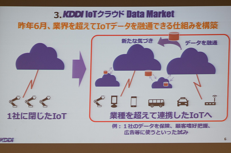 IoTデータをクラウドへ、そして連携