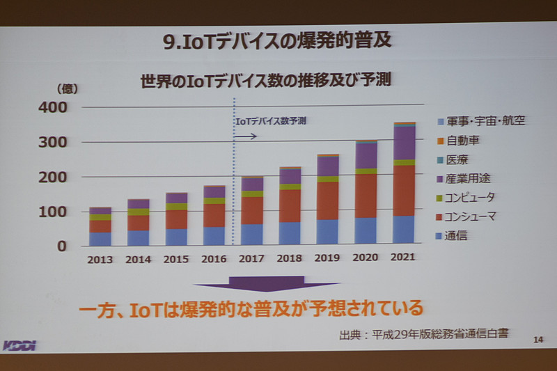 IoTデバイスでカバーするという