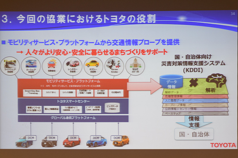 今回はデータ提供にとどまるトヨタ