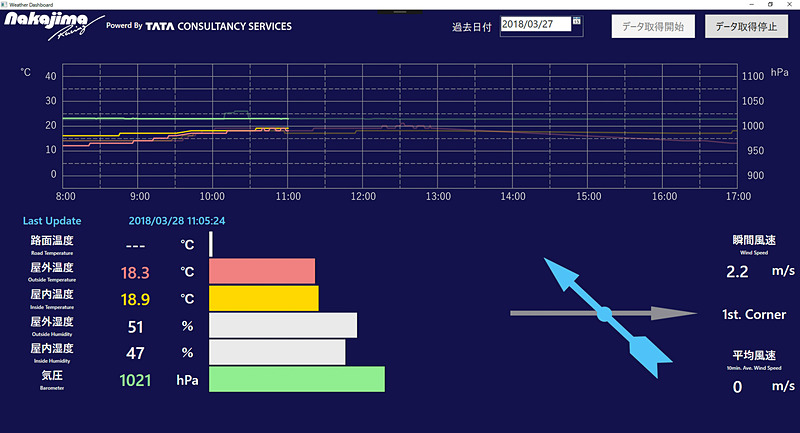 路面温度などもデータとして保存しており、グラフなどの形で見ることもできる
