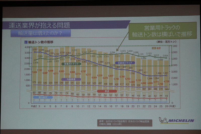 重量ベースでの輸送業界の仕事量は横ばい
