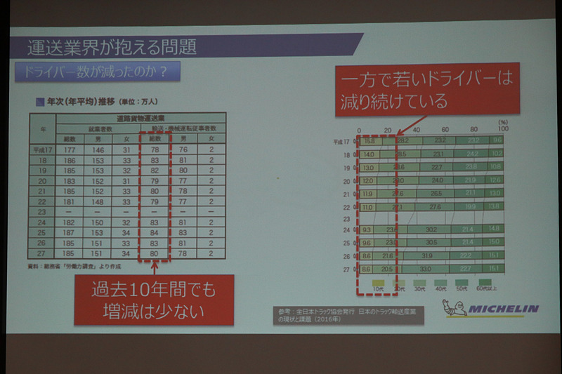 就労人数の総数も大きく増減していないが、若手ドライバーの割合が減少している