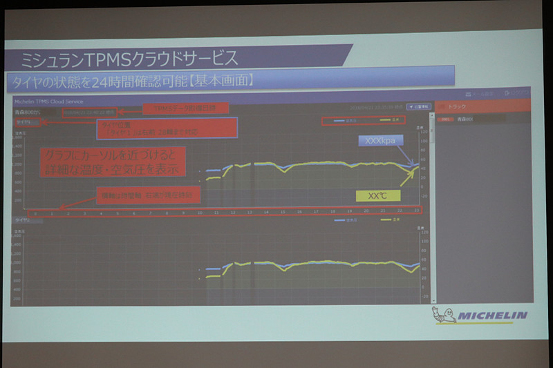 ミシュランTPMSクラウドサービスの基本画面。タイヤの空気圧と内部温度をグラフ表示