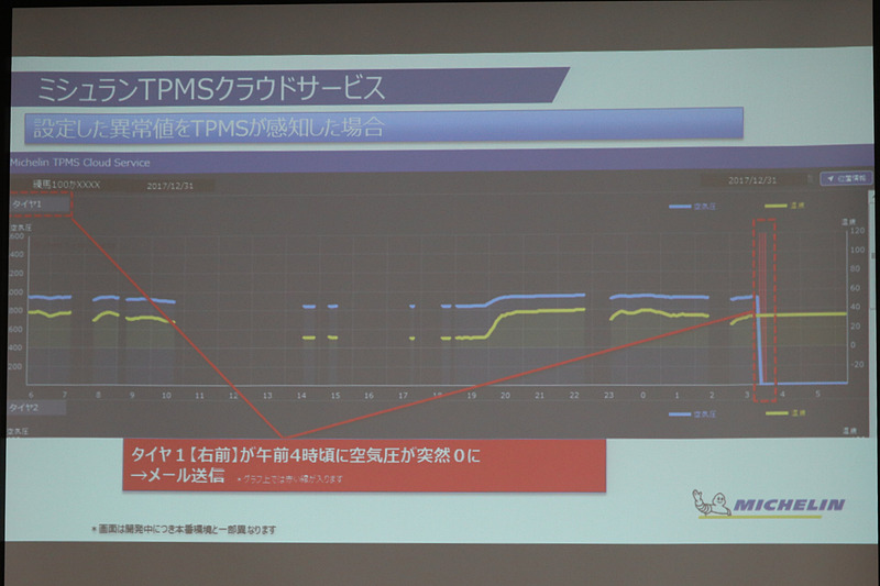 センサーで検知した異常の実例。黄色いラインの温度はほぼ一定だが、青い空気圧のラインが急激に0になっている