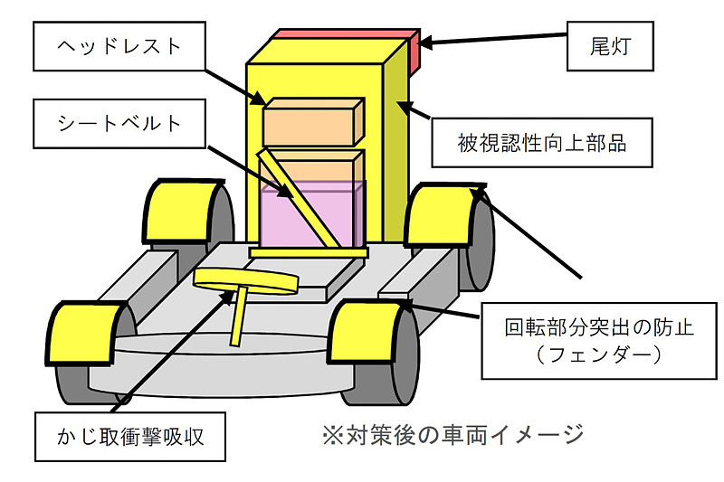 2021年4月1日から、新車に対しては、3点式座席ベルトの装備、頭部後傾抑止装置の装備、かじ取衝撃吸収構造の義務化、回転部分の突出の禁止などが適用される