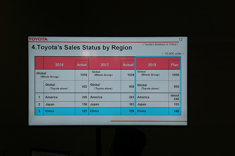 トヨタ地域別販売状況