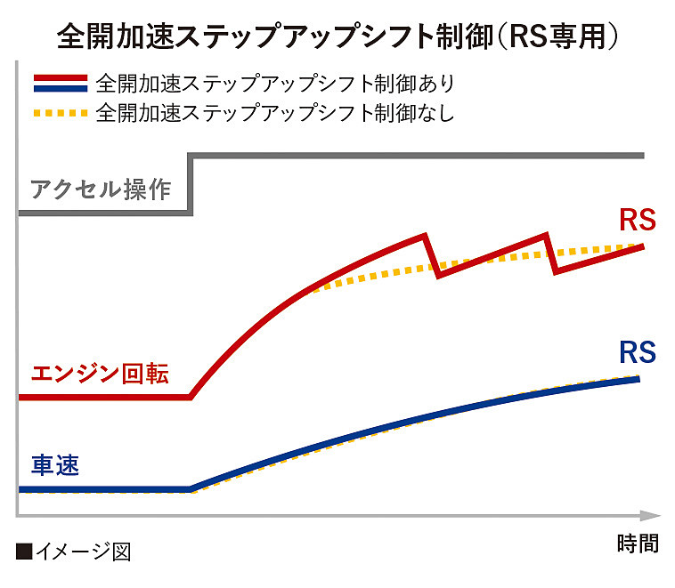 RSのCVTでは「ブレーキ時ステップダウンシフト制御」を新採用