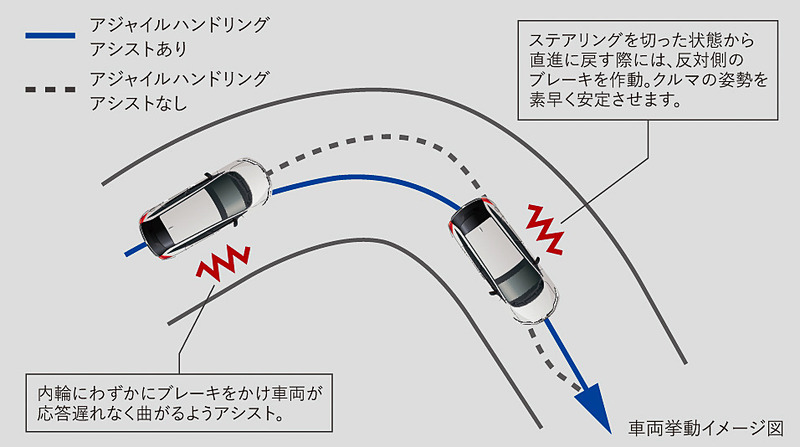 ブレーキを使って旋回性能を高める「アジャイルハンドリングアシスト」はRS専用装備