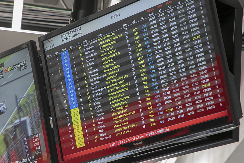 大津選手の走り。順調に順位を上げていくが、GT500との絡みも今回も初。そのためGT500のマシンをパスさせるのに手間取ったシーンもあった。ピットイン直前には3位まで追い上げていた