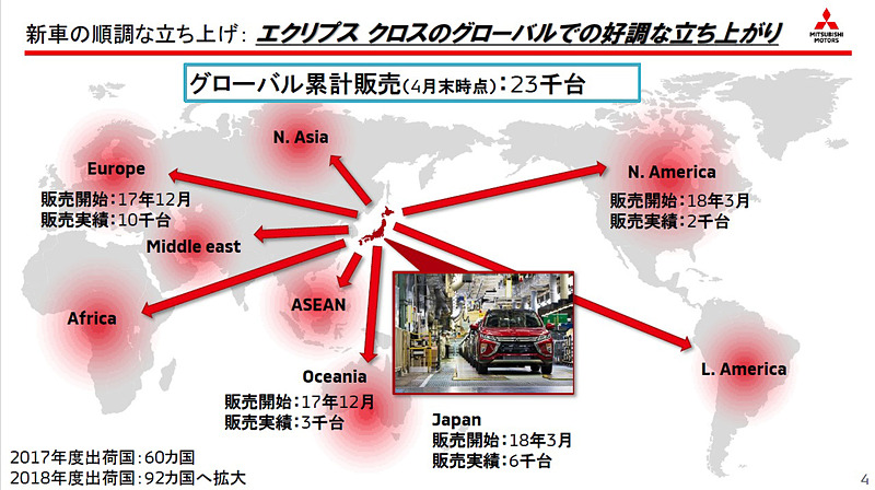 インドネシアでエクスパンダ―、グローバルでエクリプス クロスの販売が好調とのこと
