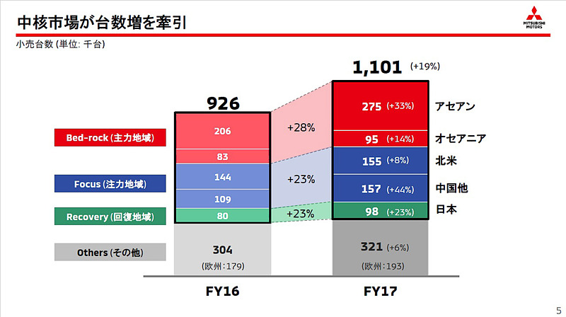 中核市場が台数増をけん引