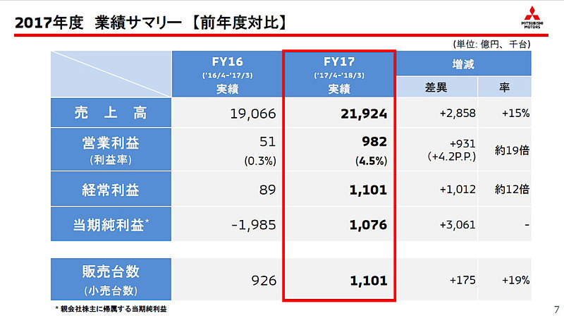 2017年度の当期純利益は1076億円の黒字と、V字回復を果たした
