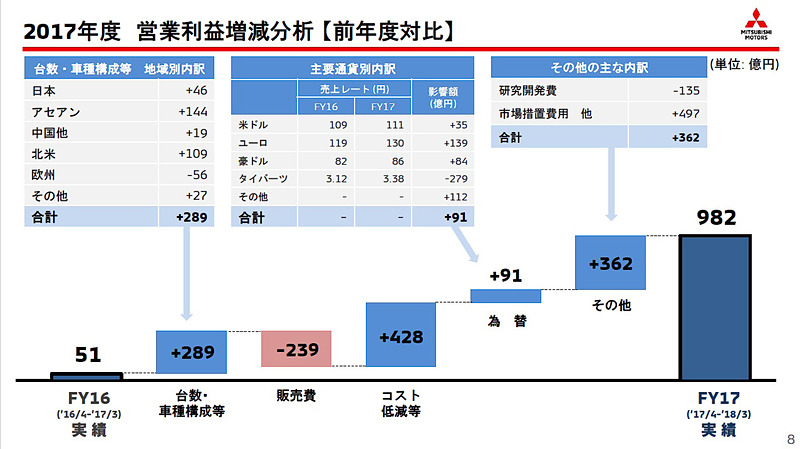 2017年度の営業利益増減分析