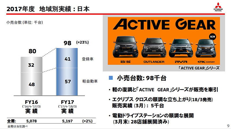 日本ではeKワゴン、eKスペースの復調と「ACTIVE GEAR」シリーズの販売が好調でトータル9万8000台を記録