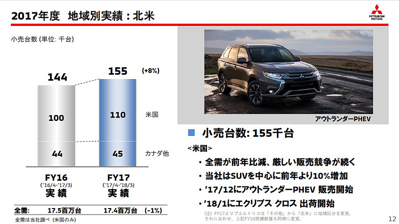 北米では前年比8％増の15万5000台を販売