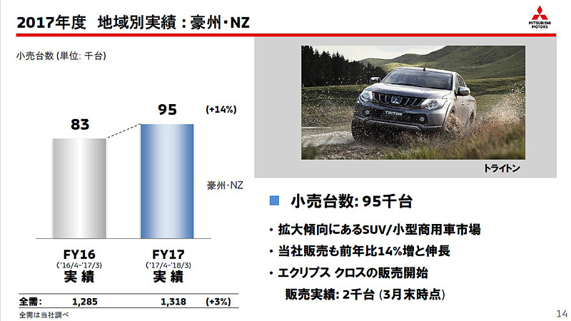 豪州・NZでは前年比14％増の9万5000台を販売