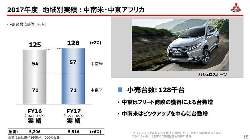 中南米・中東アフリカでは前年比2％増の12万8000台を販売