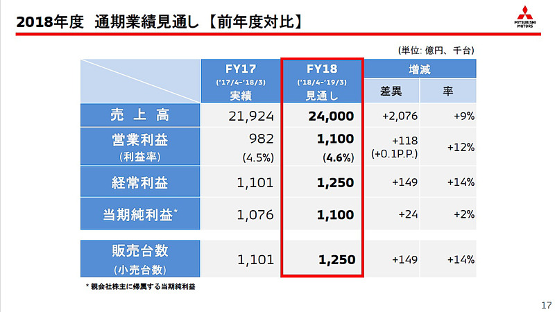 2018年度の通期業績見通し