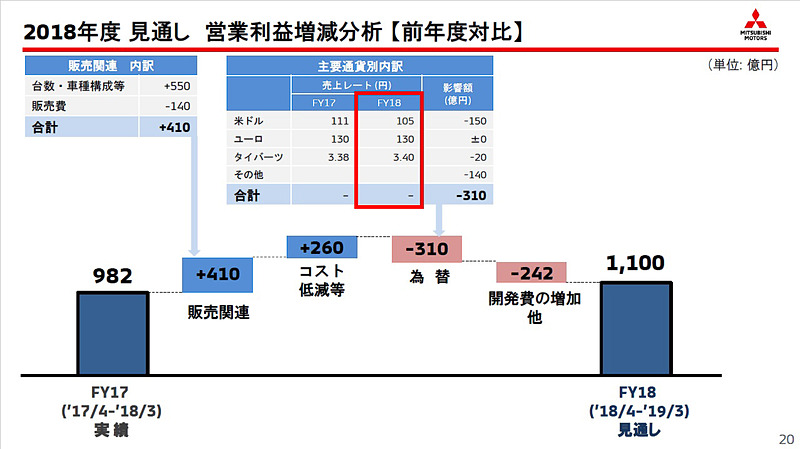 営業利益増減分析