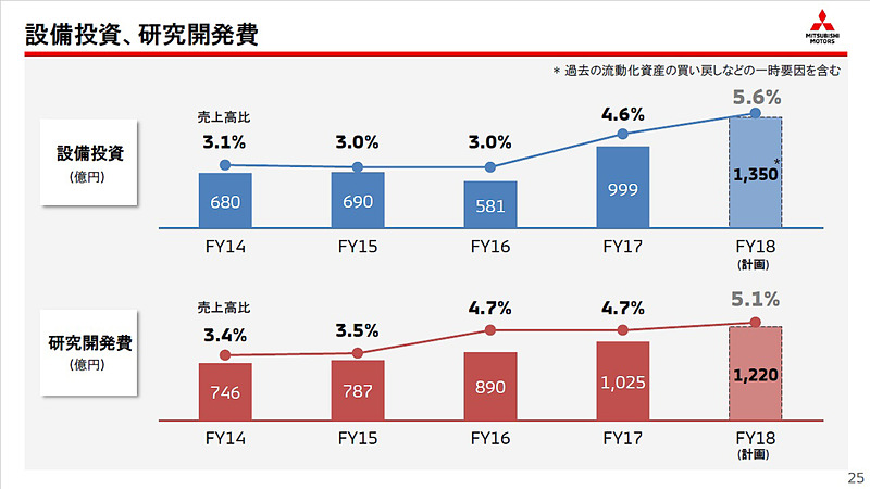 設備投資、研究開発費について