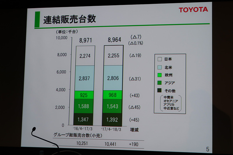 トヨタのグローバル販売台数は前年比7万台減の896万4000台