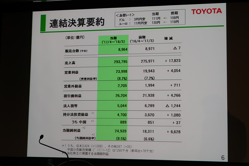 2018年3月期の決算要約。販売台数は減少となったが、法人税の軽減もあって大きく増収増益となっている