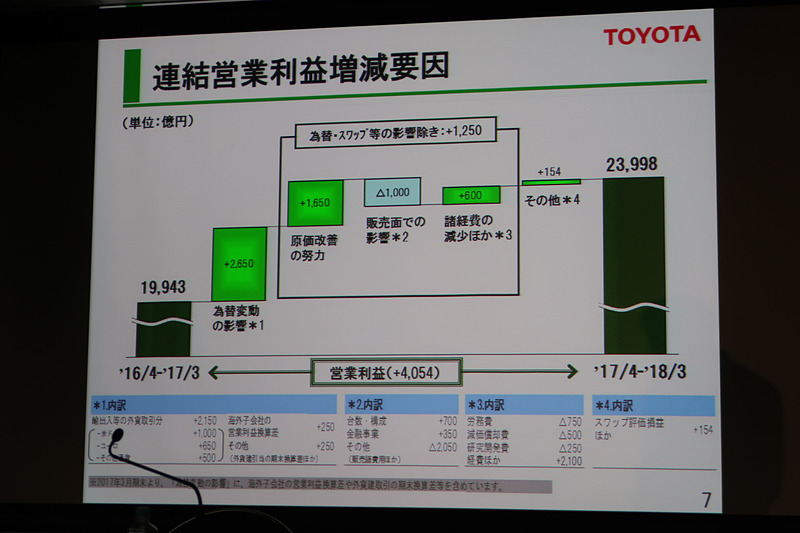 営業利益の増減要因。為替などの影響を除いても1250億円の増加となっている
