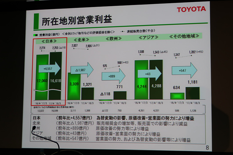 所在地別の営業利益。北米以外の市場で増益となっている