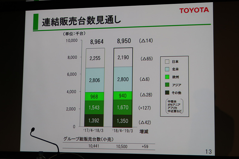 2019年3月期の連結販売見通し。全体で前期比1万4000台減の895万台としている