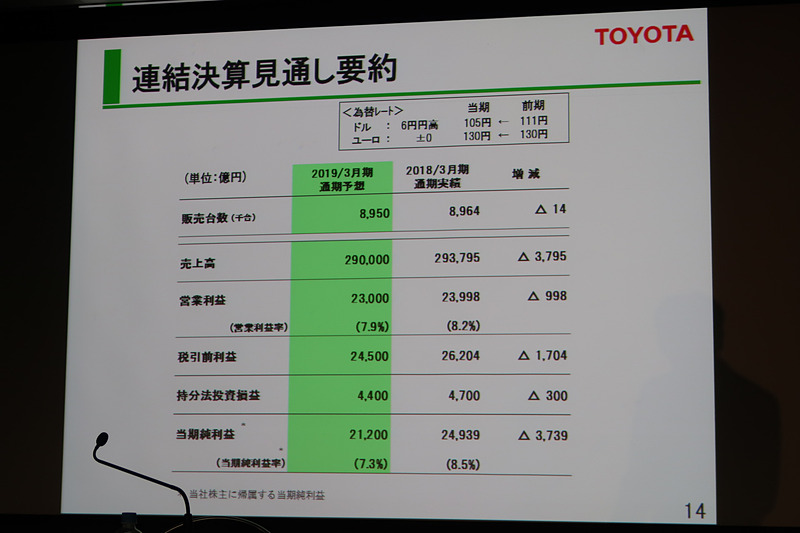 決算見通し要約でも軒並み対前年減となる
