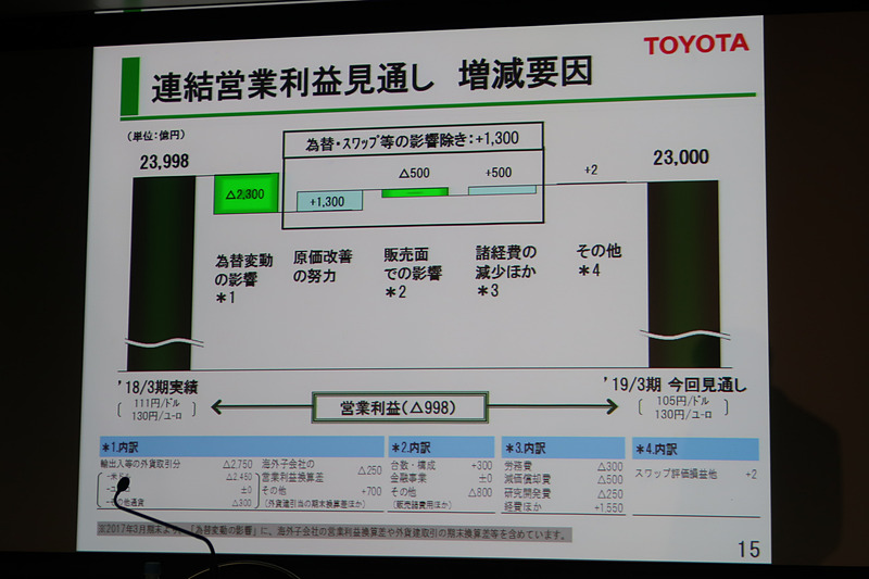 営業利益見通しの増減要因。米ドルの6円円安による為替変動の影響で減益を見込む