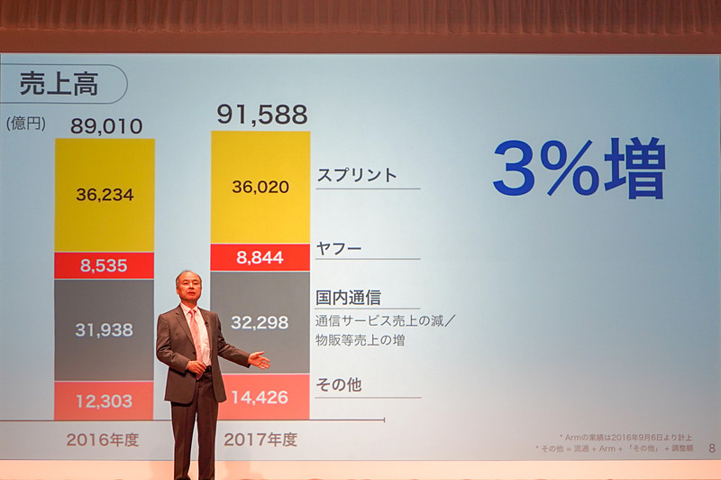 ソフトバンクグループの決算資料