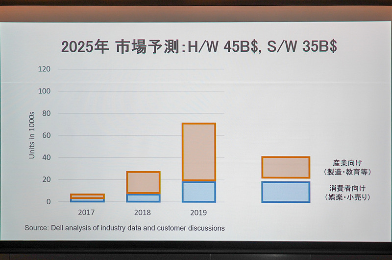産業用VR/ARは特に2018年、2019年に大きな伸びが予想されている